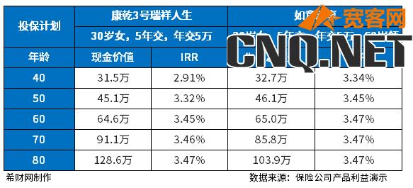 年金险和增额终身寿险最高收益？两者有区别吗？