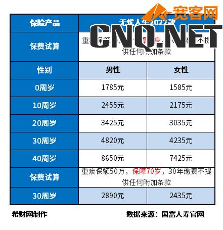 热门市面重疾险对比