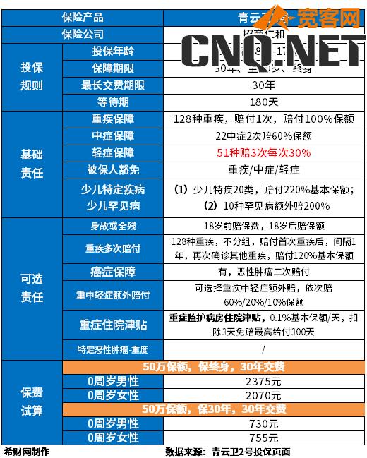 2023年十大值得买的热门重疾险排名