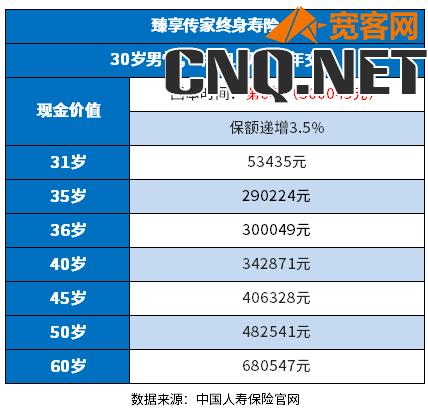 中国人寿5种养老保险