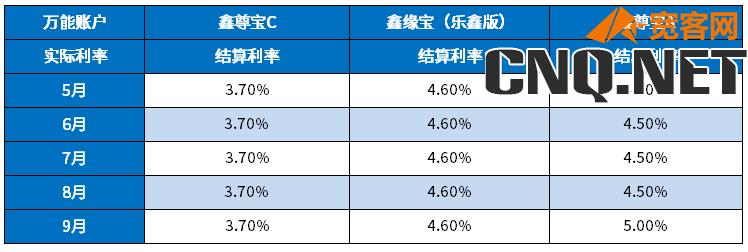 中国人寿5种养老保险