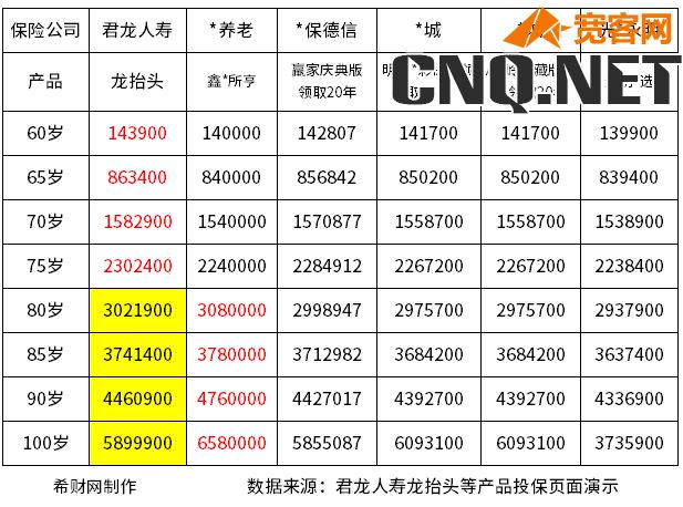 君龙龙抬头年金险怎么买