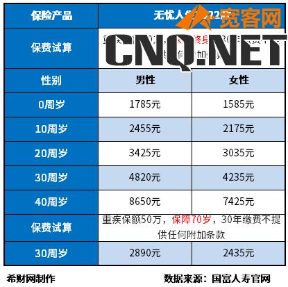 重疾保险价格表