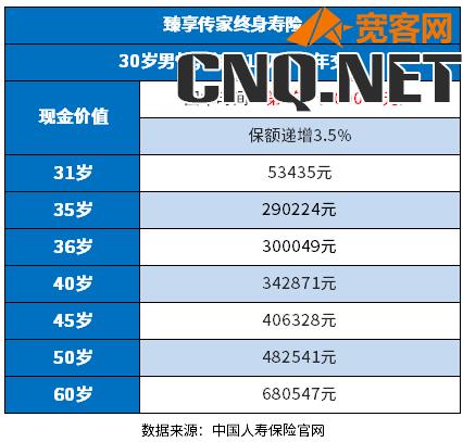 中国人寿养老保险价格表