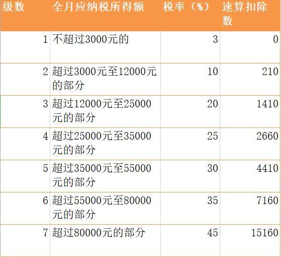 财政部深夜宣布！年终奖新个税：10万少交1万，3万仅需交900元……