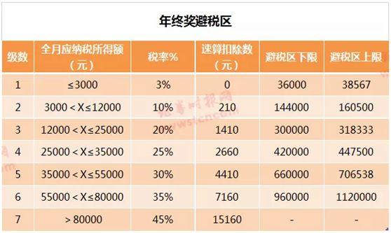 财政部深夜宣布！年终奖新个税：10万少交1万，3万仅需交900元……