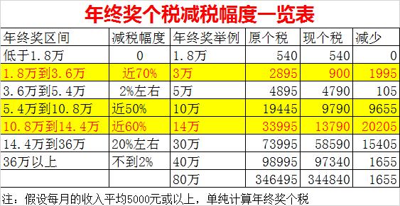 财政部深夜宣布！年终奖新个税：10万少交1万，3万仅需交900元……