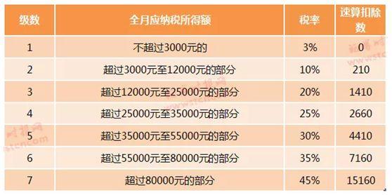 财政部深夜宣布！年终奖新个税：10万少交1万，3万仅需交900元……