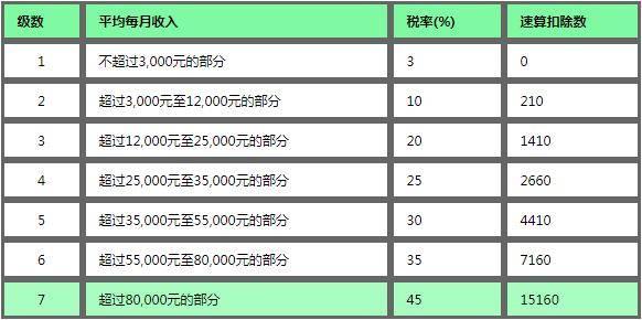 å¹´ç»å¥ä¸ªç¨æä¹æ£ç¨æ´åç®ï¼ä¸¤ç§éæ©ç¸å·®ååï¼