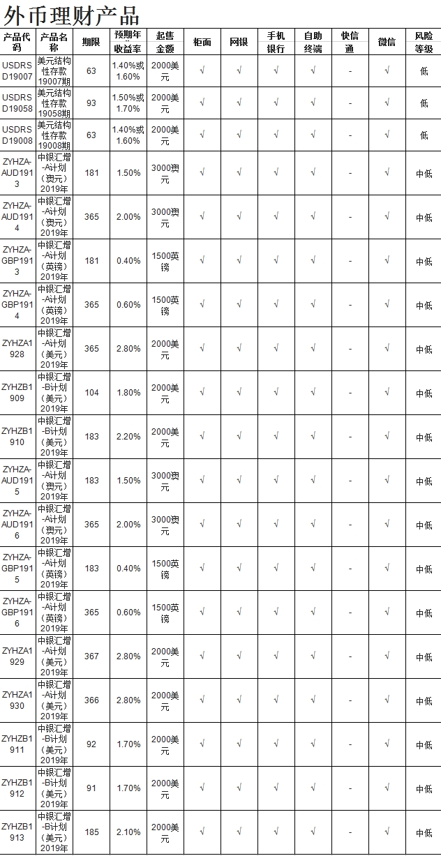 中国银行理财产品2019最新产品2.26更新