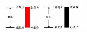 股票入门教程之快速看懂K线图 (https://www.cnq.net/) 股票基础教程 第2张