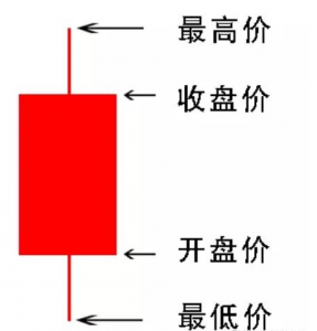 股票入门教程之快速看懂K线图 (https://www.cnq.net/) 股票基础教程 第1张