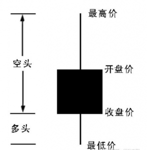 股票入门教程之快速看懂K线图 (https://www.cnq.net/) 股票基础教程 第4张