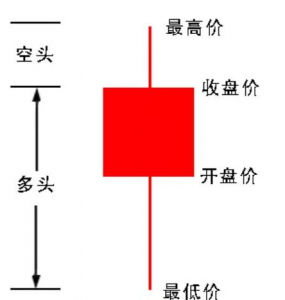 股票入门教程之快速看懂K线图 (https://www.cnq.net/) 股票基础教程 第3张