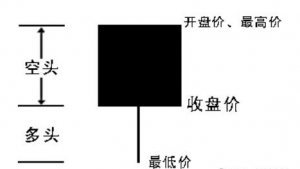 股票入门教程之快速看懂K线图 (https://www.cnq.net/) 股票基础教程 第8张