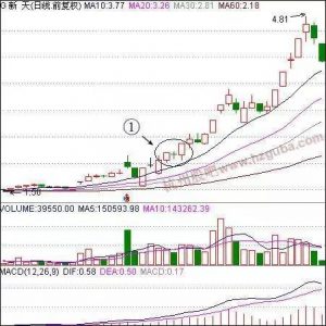 怎么看K线，什么样的K线能大涨 (https://www.cnq.net/) 股票操作技巧 第1张