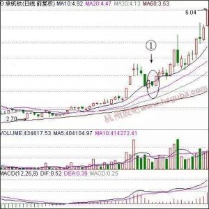 怎么看K线，什么样的K线能大涨 (https://www.cnq.net/) 股票操作技巧 第4张