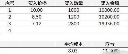 股票基础之1124补仓法 (https://www.cnq.net/) 股票基础教程 第3张