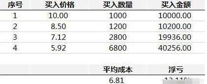 股票基础之1124补仓法 (https://www.cnq.net/) 股票基础教程 第4张