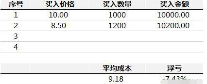 股票基础之1124补仓法 (https://www.cnq.net/) 股票基础教程 第2张