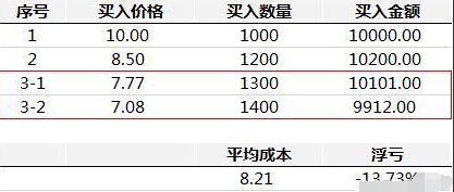 股票基础之1124补仓法 (https://www.cnq.net/) 股票基础教程 第5张