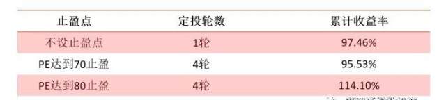 常见的基金定投止盈法之估值止盈 (https://www.cnq.net/) 基金操作技巧 第2张