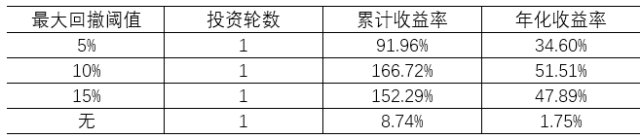 常见的基金定投止盈法之最大回撤止盈法 (https://www.cnq.net/) 基金基础教程 第3张