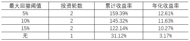 常见的基金定投止盈法之最大回撤止盈法 (https://www.cnq.net/) 基金基础教程 第1张