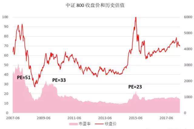 常见的基金定投止盈法之估值止盈 (https://www.cnq.net/) 基金操作技巧 第6张