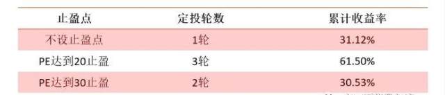 常见的基金定投止盈法之估值止盈 (https://www.cnq.net/) 基金操作技巧 第4张