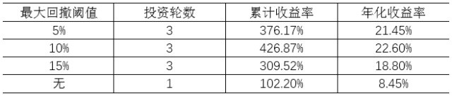 常见的基金定投止盈法之最大回撤止盈法 (https://www.cnq.net/) 基金基础教程 第2张