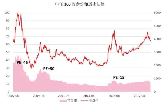 常见的基金定投止盈法之估值止盈 (https://www.cnq.net/) 基金操作技巧 第5张