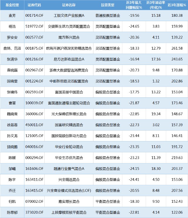 基金基础之正确认识最大回撤和波动率 (https://www.cnq.net/) 基金基础教程 第3张