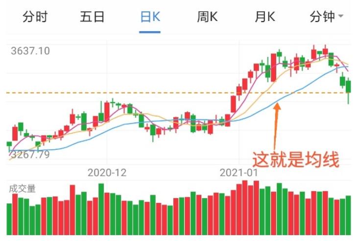 买基金如何通过分析均线进行加减仓 (https://www.cnq.net/) 基金操作技巧 第1张