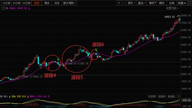 买基金如何通过分析均线进行加减仓 (https://www.cnq.net/) 基金操作技巧 第3张