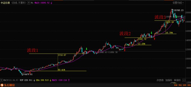 买基金如何通过分析均线进行加减仓 (https://www.cnq.net/) 基金操作技巧 第2张