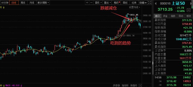 买基金如何通过分析均线进行加减仓 (https://www.cnq.net/) 基金操作技巧 第4张