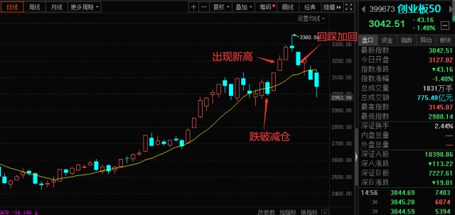 买基金如何通过分析均线进行加减仓 (https://www.cnq.net/) 基金操作技巧 第6张