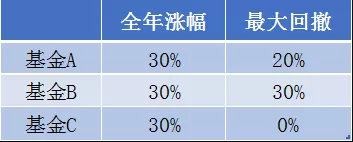 挑选基金技巧之正确认识最大回撤 (https://www.cnq.net/) 基金操作技巧 第3张