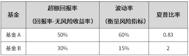 如何通过夏普比率正确挑选基金 (https://www.cnq.net/) 基金基础教程 第6张