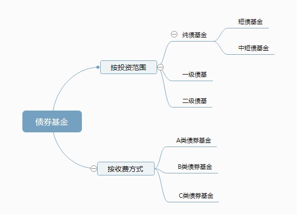 常见债券基金的介绍 (https://www.cnq.net/) 基金基础教程 第1张