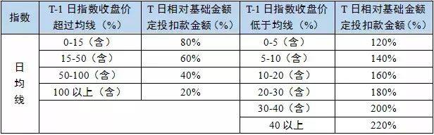 基金定投之常见的智能基金定投法分析 (https://www.cnq.net/) 基金基础教程 第1张