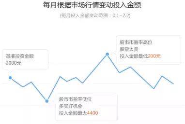 基金定投之常见的智能基金定投法分析 (https://www.cnq.net/) 基金基础教程 第3张