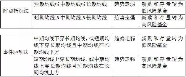 基金定投之常见的智能基金定投法分析 (https://www.cnq.net/) 基金基础教程 第2张