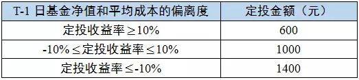 基金定投之常见的智能基金定投法分析 (https://www.cnq.net/) 基金基础教程 第4张