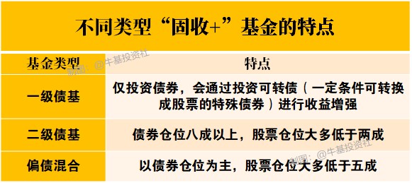基金基础之“固收加”基金会跌吗 基金基础教程 第1张-学习理财网 基金基础之“固收加”基金会跌吗 (https://www.cnq.net/) 基金基础教程 第1张