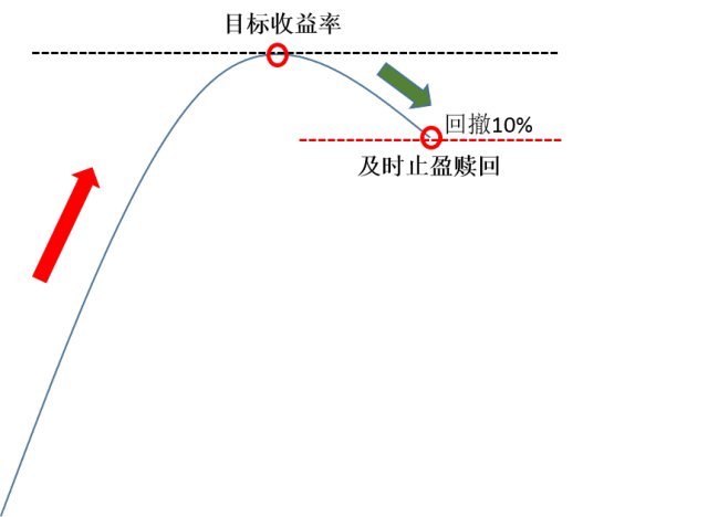 基金技巧之基金定投止盈的技巧介绍 (https://www.cnq.net/) 基金操作技巧 第2张