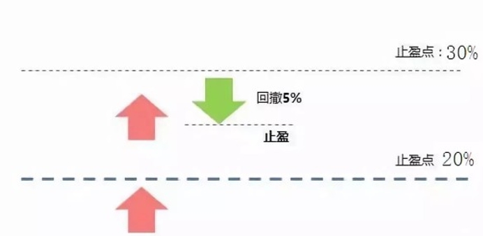 基金技巧之基金定投止盈的技巧介绍 (https://www.cnq.net/) 基金操作技巧 第4张