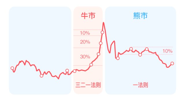 基金技巧之基金定投止盈的技巧介绍 (https://www.cnq.net/) 基金操作技巧 第1张