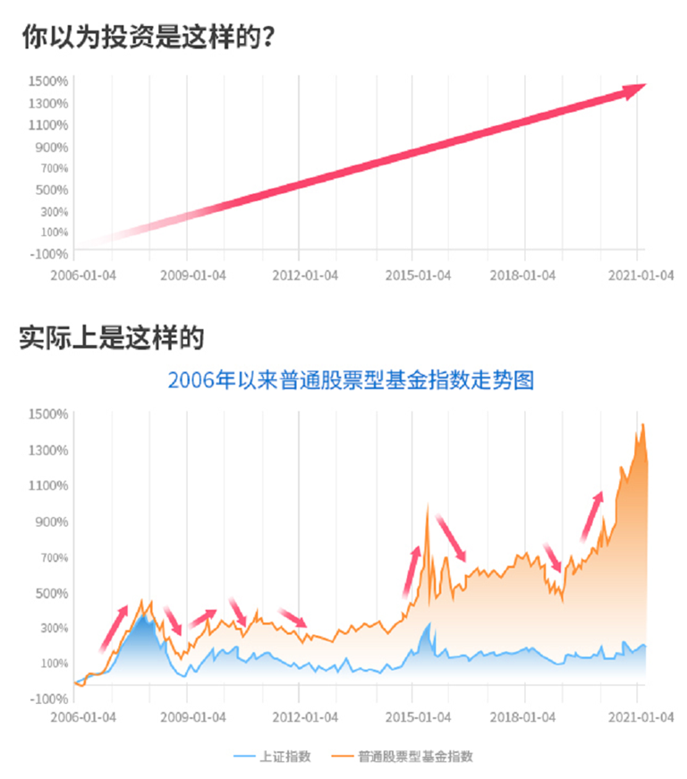 基金基础之如何正确看待基金的波动？ (https://www.cnq.net/) 基金基础教程 第1张